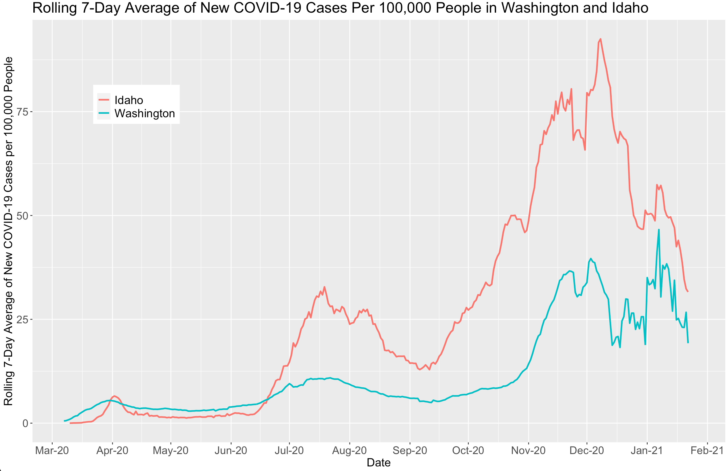 Washington vs. Idaho A COVID Tale of Two States American Council on